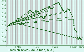 Graphe de la pression atmosphrique prvue pour Orschwiller