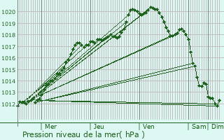 Graphe de la pression atmosphrique prvue pour Offoy