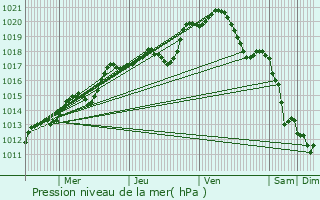 Graphe de la pression atmosphrique prvue pour Pierrelaye