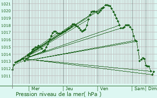 Graphe de la pression atmosphrique prvue pour Beauchamp