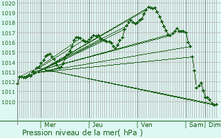 Graphe de la pression atmosphrique prvue pour Laxou