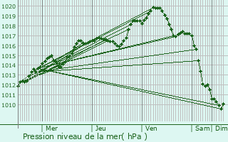 Graphe de la pression atmosphrique prvue pour Attancourt