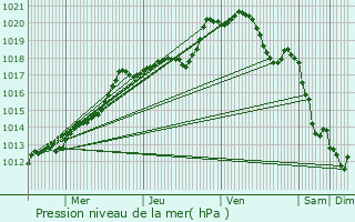 Graphe de la pression atmosphrique prvue pour Saint-Aubin-en-Bray