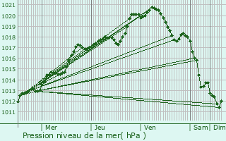 Graphe de la pression atmosphrique prvue pour Fresne-Lguillon