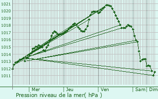 Graphe de la pression atmosphrique prvue pour Mareil-Marly