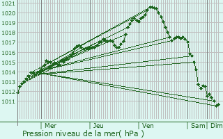 Graphe de la pression atmosphrique prvue pour Larchant