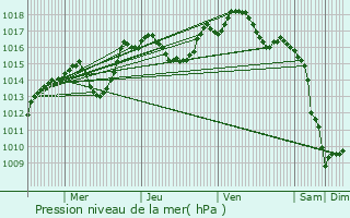 Graphe de la pression atmosphrique prvue pour Landser