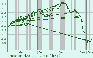 Graphe de la pression atmosphrique prvue pour Bartenheim