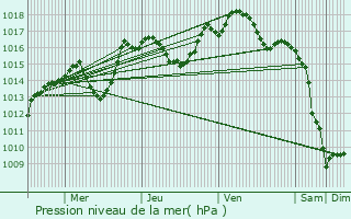 Graphe de la pression atmosphrique prvue pour Didenheim