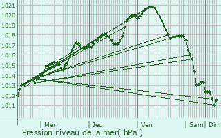 Graphe de la pression atmosphrique prvue pour Saint-Cyr-l