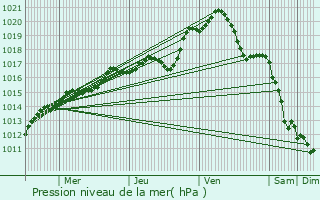 Graphe de la pression atmosphrique prvue pour Nangeville