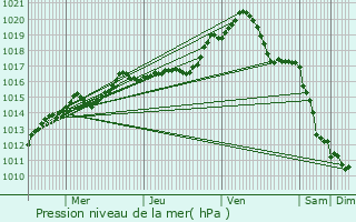 Graphe de la pression atmosphrique prvue pour Ervauville