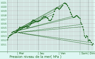 Graphe de la pression atmosphrique prvue pour Saclas