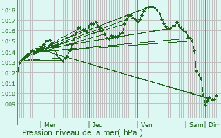 Graphe de la pression atmosphrique prvue pour Kappelen