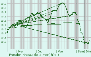 Graphe de la pression atmosphrique prvue pour Tornay