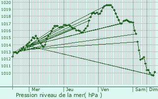 Graphe de la pression atmosphrique prvue pour pizon