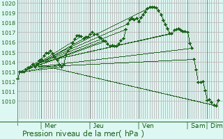 Graphe de la pression atmosphrique prvue pour Bologne