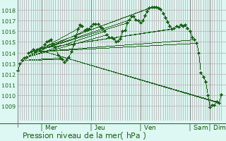 Graphe de la pression atmosphrique prvue pour Brchaumont