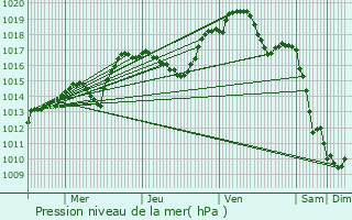 Graphe de la pression atmosphrique prvue pour Romain-sur-Meuse