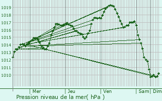 Graphe de la pression atmosphrique prvue pour Chassigny