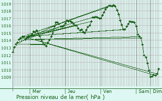 Graphe de la pression atmosphrique prvue pour Le Petit-Mercey