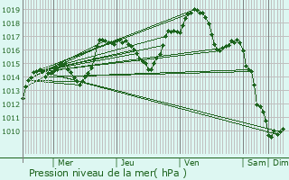 Graphe de la pression atmosphrique prvue pour Perrigny-ls-Dijon