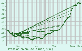 Graphe de la pression atmosphrique prvue pour Cappelle-Brouck