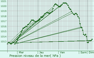 Graphe de la pression atmosphrique prvue pour Bolbec