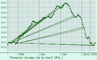 Graphe de la pression atmosphrique prvue pour Saint-tienne-du-Rouvray