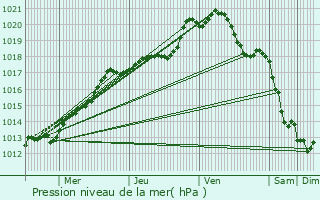 Graphe de la pression atmosphrique prvue pour Saint-Pierre-ls-Elbeuf