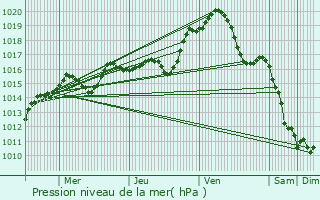 Graphe de la pression atmosphrique prvue pour Vierzon