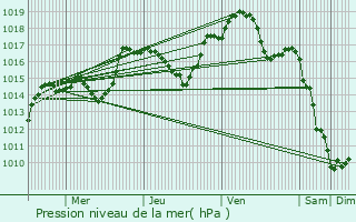 Graphe de la pression atmosphrique prvue pour Fixin