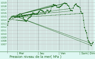 Graphe de la pression atmosphrique prvue pour Publier