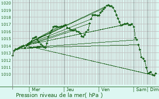 Graphe de la pression atmosphrique prvue pour Semond