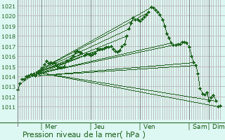 Graphe de la pression atmosphrique prvue pour Onzain