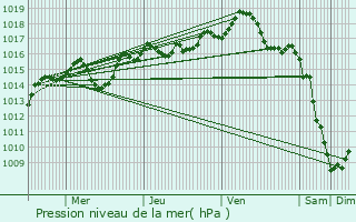 Graphe de la pression atmosphrique prvue pour Condamine