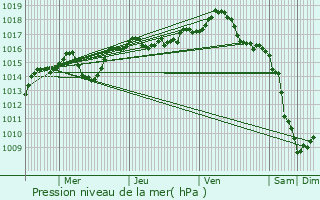 Graphe de la pression atmosphrique prvue pour Asnires-sur-Sane