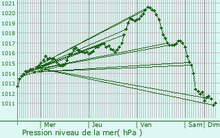 Graphe de la pression atmosphrique prvue pour Saint-Aignan