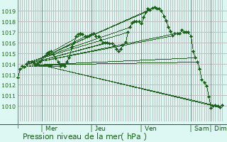 Graphe de la pression atmosphrique prvue pour Barjon