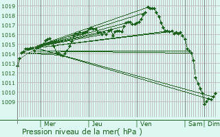 Graphe de la pression atmosphrique prvue pour Tournus