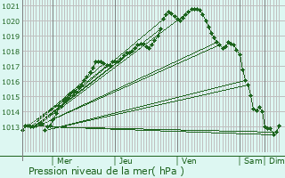 Graphe de la pression atmosphrique prvue pour Saint-Philbert-sur-Risle