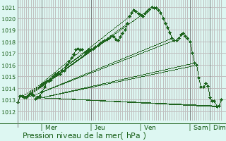 Graphe de la pression atmosphrique prvue pour Bernay