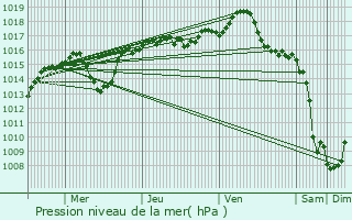 Graphe de la pression atmosphrique prvue pour Irigny