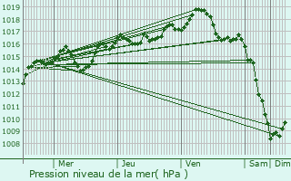 Graphe de la pression atmosphrique prvue pour Saint-Didier