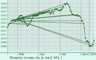 Graphe de la pression atmosphrique prvue pour Dcines-Charpieu