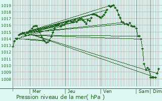 Graphe de la pression atmosphrique prvue pour Collonges-au-Mont-d