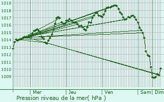 Graphe de la pression atmosphrique prvue pour Sickert