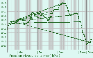 Graphe de la pression atmosphrique prvue pour Auxey-Duresses
