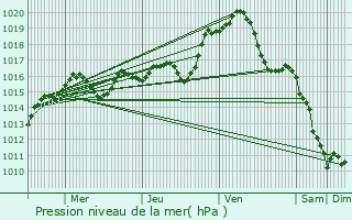 Graphe de la pression atmosphrique prvue pour Mobecq