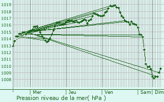 Graphe de la pression atmosphrique prvue pour Pouilly-le-Monial